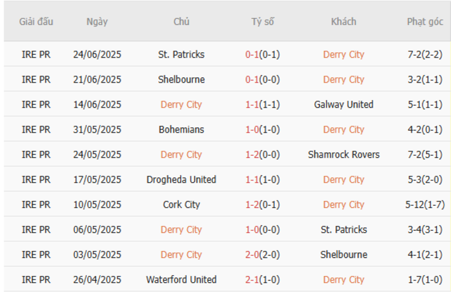 Phong độ của Derry City